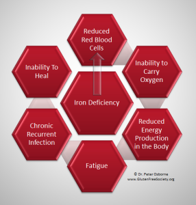 Iron Deficiency - image credit glutenfreesociety.org